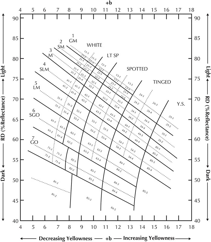 cotton color grade chart